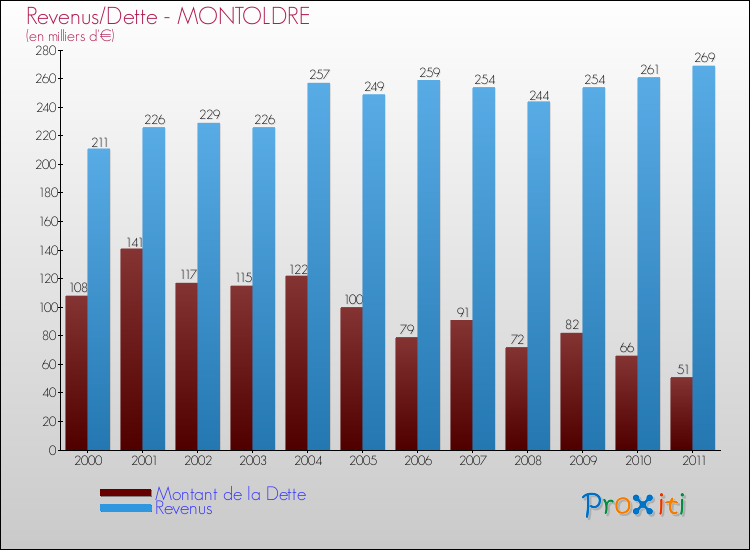 Evolution comparée de la dette et des revenus pour la commune de MONTOLDRE de 2000 à 2011 Comparaison de la dette et des revenus pour MONTOLDRE de 2000 à 2011