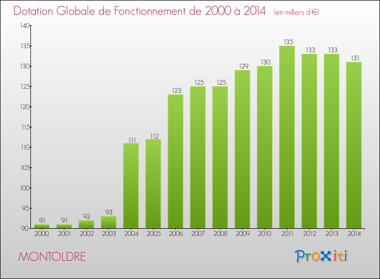 Evolution du montant de la Dotation Globale de Fonctionnement pour la commune de MONTOLDRE de 2000 à 2014 Evolution du montant de la Dotation Globale de Fonctionnement pour MONTOLDRE de 2000 à 2014