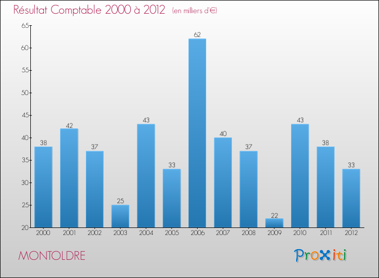 Evolution du résultat comptable pour la commune de MONTOLDRE de 2000 à 2012 Evolution du résultat comptable pour MONTOLDRE de 2000 à 2012