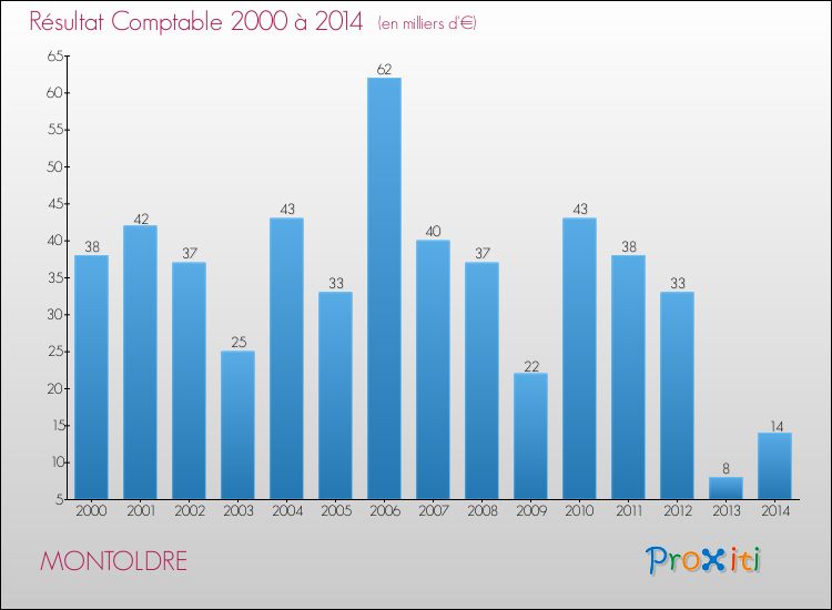 Evolution du résultat comptable pour la commune de MONTOLDRE de 2000 à 2014 Evolution du résultat comptable pour MONTOLDRE de 2000 à 2014