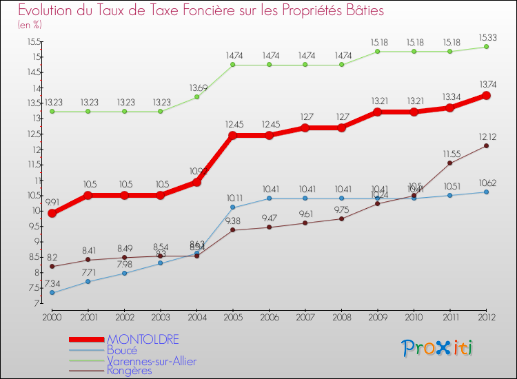 Evolution du taux de la taxe foncière sur le bati pour MONTOLDRE et les communes proches de 2000 à 2012 Comparaison des taux de taxe foncière sur le bati pour MONTOLDRE et les communes voisines de 2000 à 2012