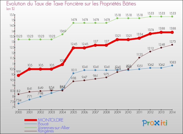 Evolution du taux de la taxe foncière sur le bati pour MONTOLDRE et les communes proches de 2000 à 2014 Comparaison des taux de taxe foncière sur le bati pour MONTOLDRE et les communes voisines de 2000 à 2014