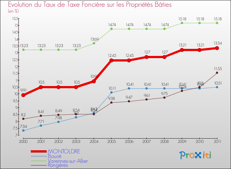 Evolution du taux de la taxe foncière sur le bati pour MONTOLDRE et les communes proches Comparaison des taux de taxe foncière sur le bati pour MONTOLDRE et les communes voisines