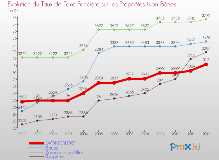 Evolution du taux de la taxe foncière sur les immeubles et terrains non batis pour MONTOLDRE et les communes proches de 2000 à 2012 Comparaison des taux de la taxe foncière sur les immeubles et terrains non batis pour MONTOLDRE et les communes voisines de 2000 à 2012