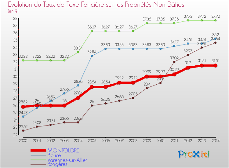 Evolution du taux de la taxe foncière sur les immeubles et terrains non batis pour MONTOLDRE et les communes proches de 2000 à 2014 Comparaison des taux de la taxe foncière sur les immeubles et terrains non batis pour MONTOLDRE et les communes voisines de 2000 à 2014