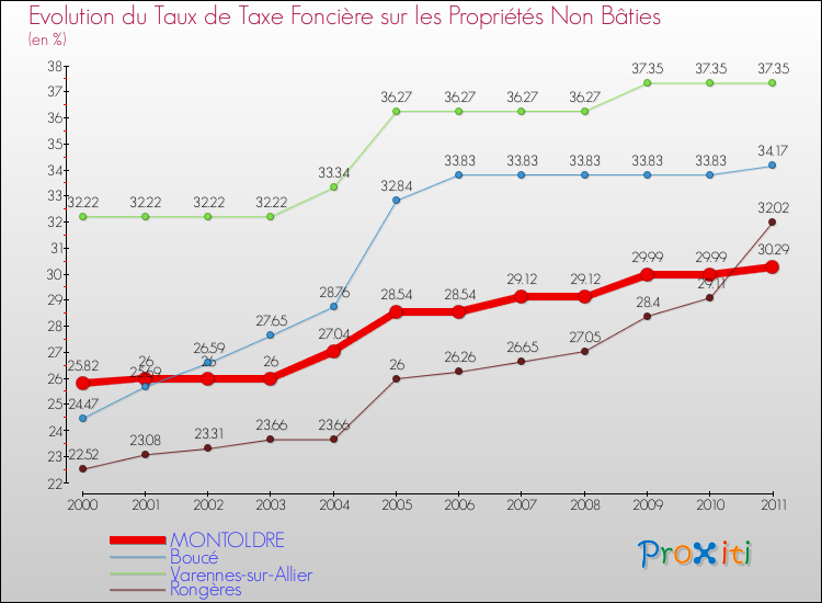 Evolution du taux de la taxe foncière sur les immeubles et terrains non batis pour MONTOLDRE et les communes proches Comparaison des taux de la taxe foncière sur les immeubles et terrains non batis pour MONTOLDRE et les communes voisines
