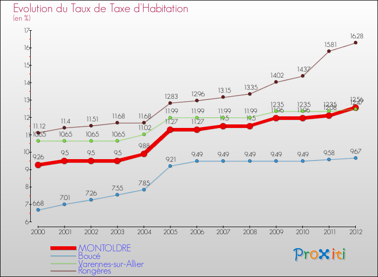 Evolution du taux de la taxe d'habitation pour MONTOLDRE et les communes proches Comparaison des taux de la taxe d'habitation pour MONTOLDRE et les communes voisines