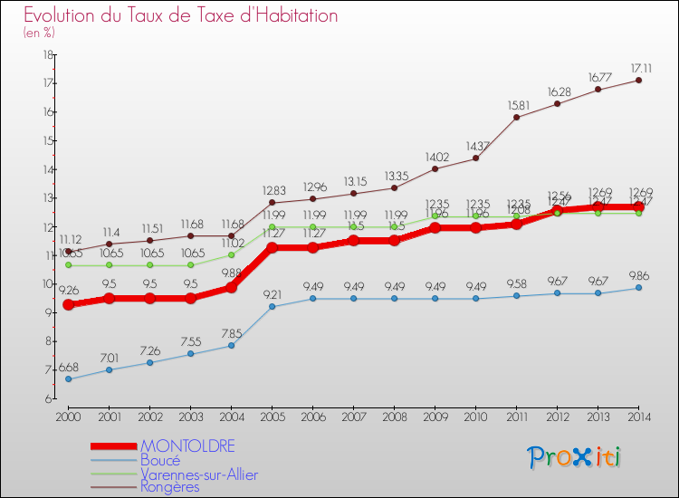 Evolution du taux de la taxe d'habitation pour MONTOLDRE et les communes proches de 2000 à 2014 Comparaison des taux de la taxe d'habitation pour MONTOLDRE et les communes voisines de 2000 à 2014