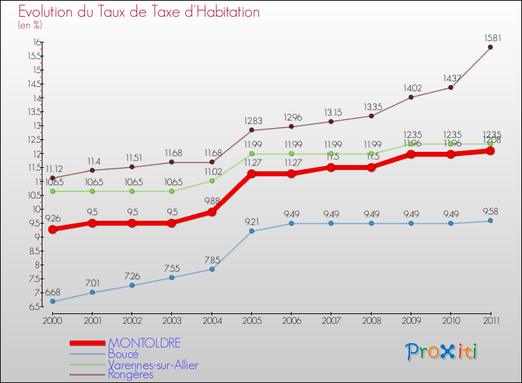 Evolution du taux de la taxe d'habitation pour MONTOLDRE et les communes proches Comparaison des taux de la taxe d'habitation pour MONTOLDRE et les communes voisines