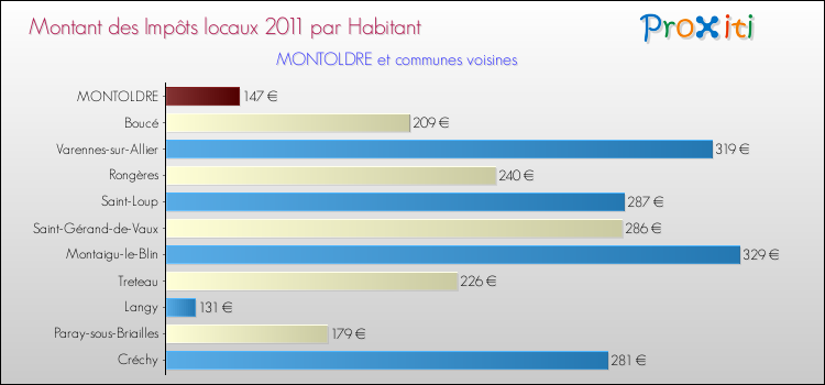 Montant des impôts locaux par Habitant pour MONTOLDRE et les communes proches Comparaison des impôts locaux par habitant pour MONTOLDRE et les communes voisines
