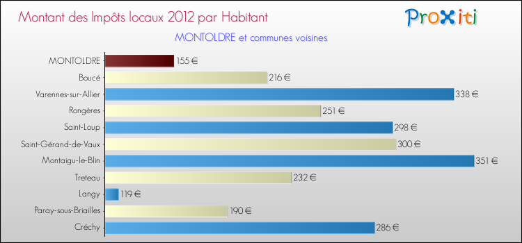 Montant des impôts locaux par Habitant pour MONTOLDRE et les communes proches Comparaison des impôts locaux par habitant pour MONTOLDRE et les communes voisines