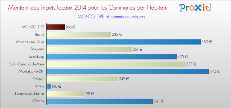 Montant des impôts locaux par Habitant pour MONTOLDRE et les communes proches en 2014 Comparaison des impôts locaux par habitant pour MONTOLDRE et les communes voisines en 2014