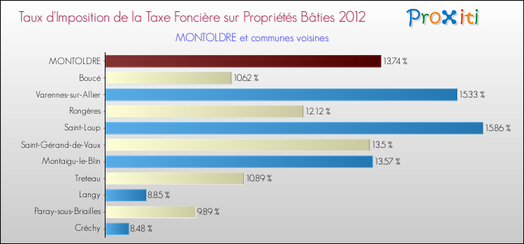 Taux d'imposition de la taxe foncière sur le bati 2012 pour MONTOLDRE et les communes proches Comparaison des taux d'imposition de la taxe foncière sur le bati 2012 pour MONTOLDRE et les communes voisines