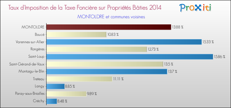 Taux d'imposition de la taxe foncière sur le bati 2014 pour MONTOLDRE et les communes proches Comparaison des taux d'imposition de la taxe foncière sur le bati 2014 pour MONTOLDRE et les communes voisines