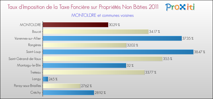 Taux d'imposition de la taxe foncière sur les immeubles et terrains non batis 2011 pour MONTOLDRE et les communes proches Comparaison des taux d'imposition de la taxe foncière sur les immeubles et terrains non batis 2011 pour MONTOLDRE et les communes voisines