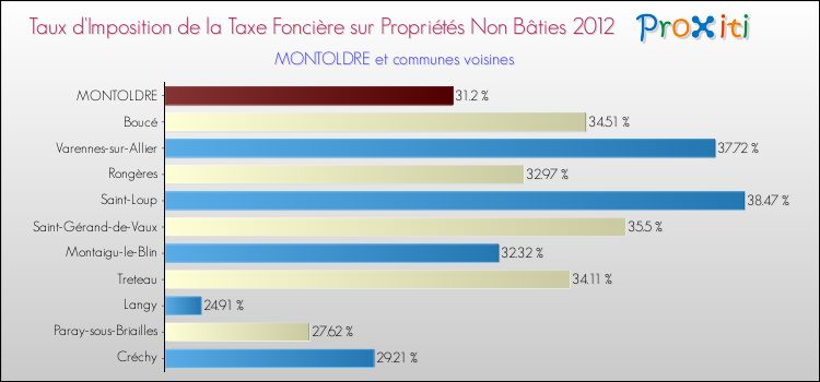 Taux d'imposition de la taxe foncière sur les immeubles et terrains non batis 2012 pour MONTOLDRE et les communes proches Comparaison des taux d'imposition de la taxe foncière sur les immeubles et terrains non batis 2012 pour MONTOLDRE et les communes voisines