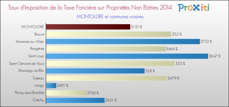 Taux d'imposition de la taxe foncière sur les immeubles et terrains non batis 2014 pour MONTOLDRE et les communes proches Comparaison des taux d'imposition de la taxe foncière sur les immeubles et terrains non batis 2014 pour MONTOLDRE et les communes voisines