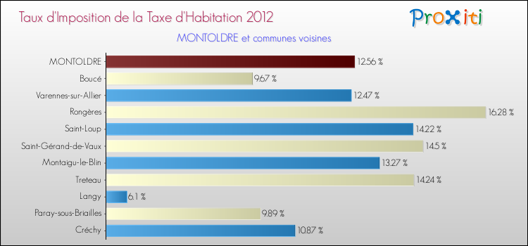 Taux d'imposition de la taxe d'habitation 2012 pour MONTOLDRE et les communes proches Comparaison des taux d'imposition de la taxe d'habitation 2012 pour MONTOLDRE et les communes voisines