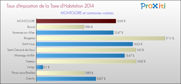 Taux d'imposition de la taxe d'habitation 2014 pour MONTOLDRE et les communes proches Comparaison des taux d'imposition de la taxe d'habitation 2014 pour MONTOLDRE et les communes voisines