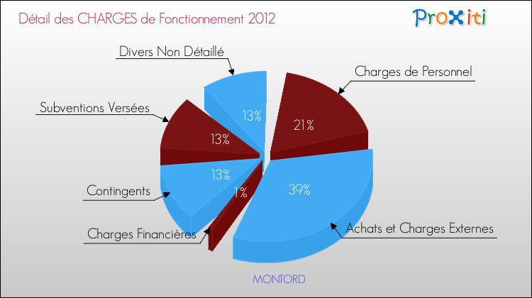 Décomposition des Charges de Fonctionnement 2012 de la commune de MONTORD Charges de Fonctionnement 2012 pour la commune de MONTORD
