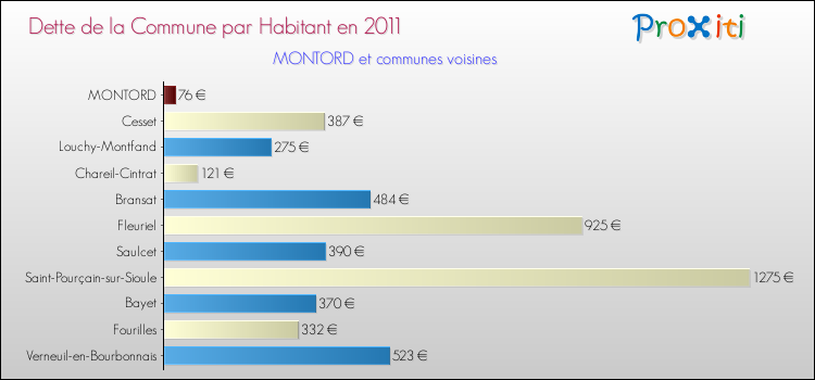 Dette par habitant de la commune en 2011 pour MONTORD et les communes proches Comparaison de la dette par habitant de la commune en 2011 pour MONTORD et les communes voisines