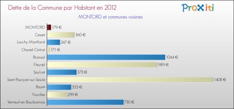 Dette par habitant de la commune en 2012 pour MONTORD et les communes proches Comparaison de la dette par habitant de la commune en 2012 pour MONTORD et les communes voisines