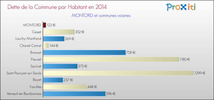 Dette par habitant de la commune en 2014 pour MONTORD et les communes proches Comparaison de la dette par habitant de la commune en 2014 pour MONTORD et les communes voisines