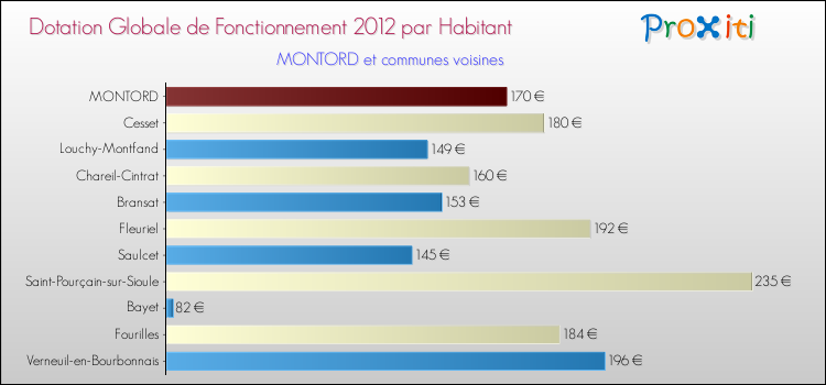 Montant des dotations globales de fonctionnement DGF par Habitant pour MONTORD et les communes proches Comparaison des des dotations globales de fonctionnement DGF par habitant pour MONTORD et les communes voisines