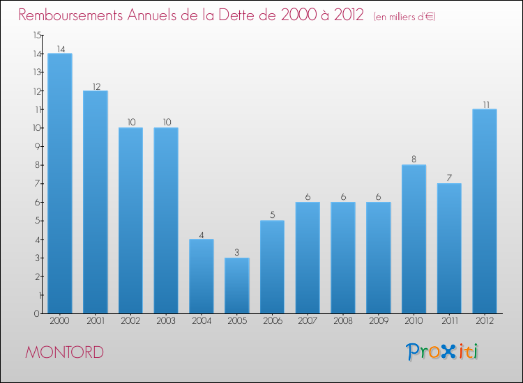 Evolution de l'annuité de la dette pour la commune de MONTORD de 2000 à 2012 Annuités de la dette pour MONTORD de 2000 à 2012