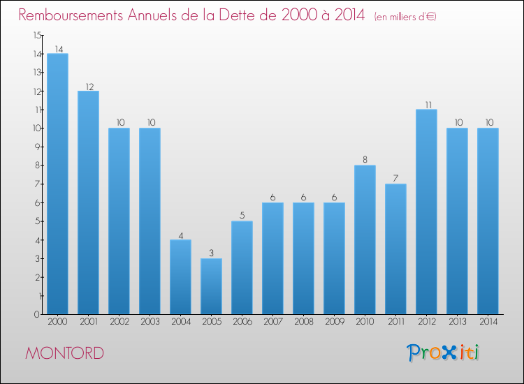 Evolution de l'annuité de la dette pour la commune de MONTORD de 2000 à 2014 Annuités de la dette pour MONTORD de 2000 à 2014