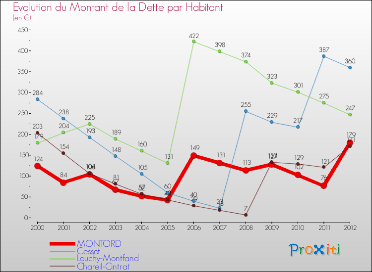 Evolution de la dette par habitant pour la commune de MONTORD et les communes proches de 2000 à 2012 Comparaison de la dette par habitant pour MONTORD et les communes voisines de 2000 à 2012