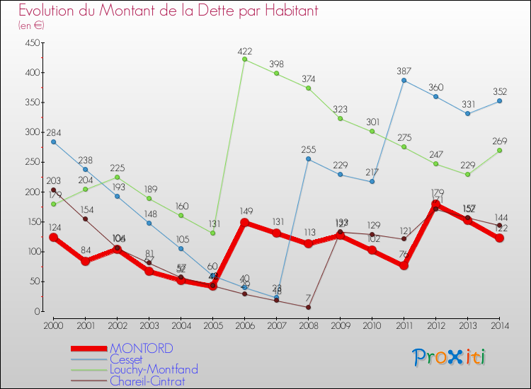 Evolution de la dette par habitant pour la commune de MONTORD et les communes proches de 2000 à 2014 Comparaison de la dette par habitant pour MONTORD et les communes voisines de 2000 à 2014