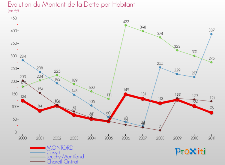 Evolution de la dette par habitant pour la commune de MONTORD et les communes proches Comparaison de la dette par habitant pour MONTORD et les communes voisines
