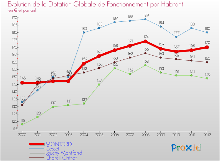 Evolution et montant de la dotation globale de fonctionnement par Habitant pour MONTORD et les communes proches Comparaison des dotations globales de fonctionnement par habitant pour MONTORD et les communes voisines