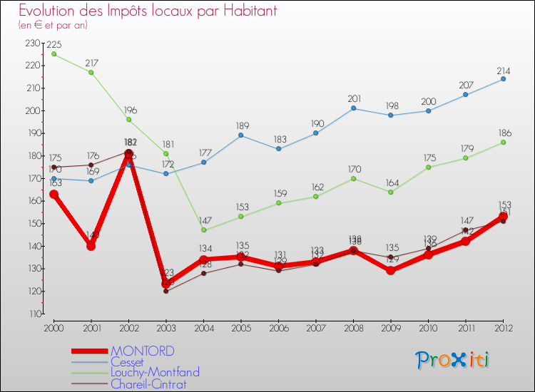 Evolution et montant des impôts locaux par Habitant pour MONTORD et les communes proches Comparaison des impôts locaux par habitant pour MONTORD et les communes voisines