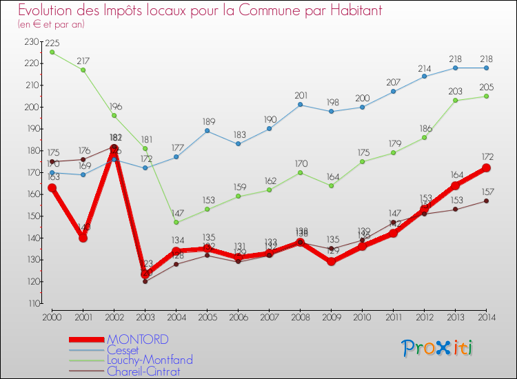 Evolution et montant des impôts locaux par Habitant pour MONTORD et les communes proches de 2000 à 2014 Comparaison des impôts locaux par habitant pour MONTORD et les communes voisines de 2000 à 2014