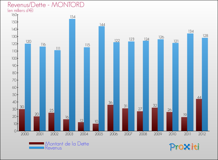 Evolution comparée de la dette et des revenus pour la commune de MONTORD de 2000 à 2012 Comparaison de la dette et des revenus pour MONTORD de 2000 à 2012