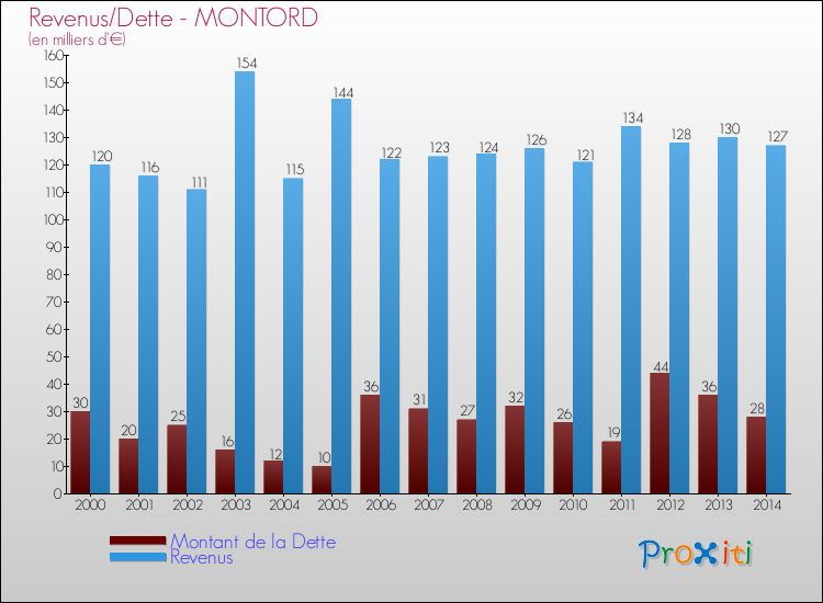 Evolution comparée de la dette et des revenus pour la commune de MONTORD de 2000 à 2014 Comparaison de la dette et des revenus pour MONTORD de 2000 à 2014
