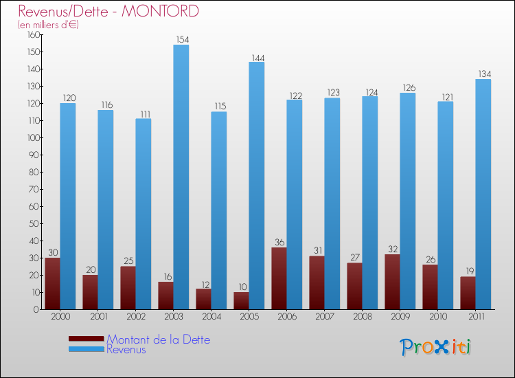 Evolution comparée de la dette et des revenus pour la commune de MONTORD de 2000 à 2011 Comparaison de la dette et des revenus pour MONTORD de 2000 à 2011