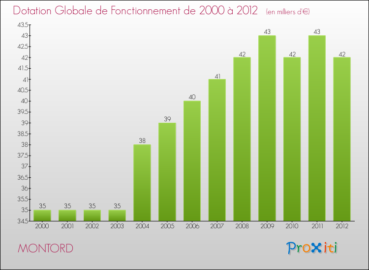 Evolution du montant de la Dotation Globale de Fonctionnement pour la commune de MONTORD de 2000 à 2012 Evolution du montant de la Dotation Globale de Fonctionnement pour MONTORD de 2000 à 2012
