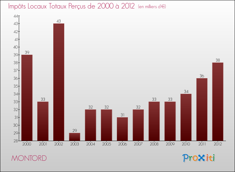 Evolution des Impôts Locaux pour la commune de MONTORD de 2000 à 2012 Evolution des Impôts Locaux pour MONTORD de 2000 à 2012