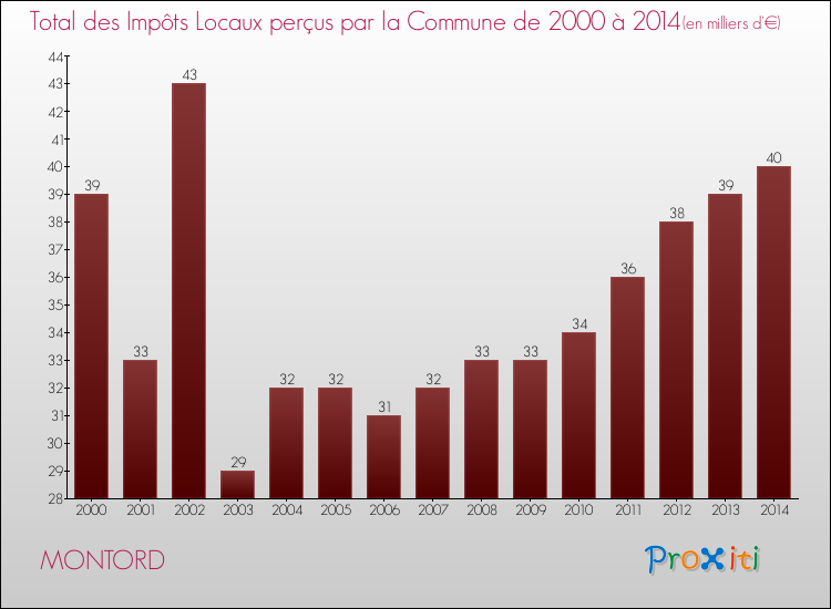 Evolution des Impôts Locaux pour la commune de MONTORD de 2000 à 2014 Evolution des Impôts Locaux pour MONTORD de 2000 à 2014