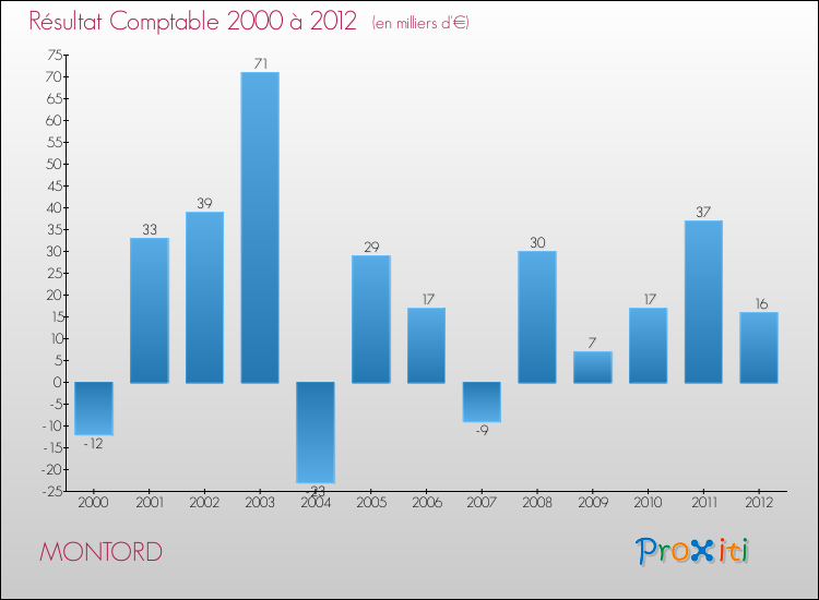 Evolution du résultat comptable pour la commune de MONTORD de 2000 à 2012 Evolution du résultat comptable pour MONTORD de 2000 à 2012