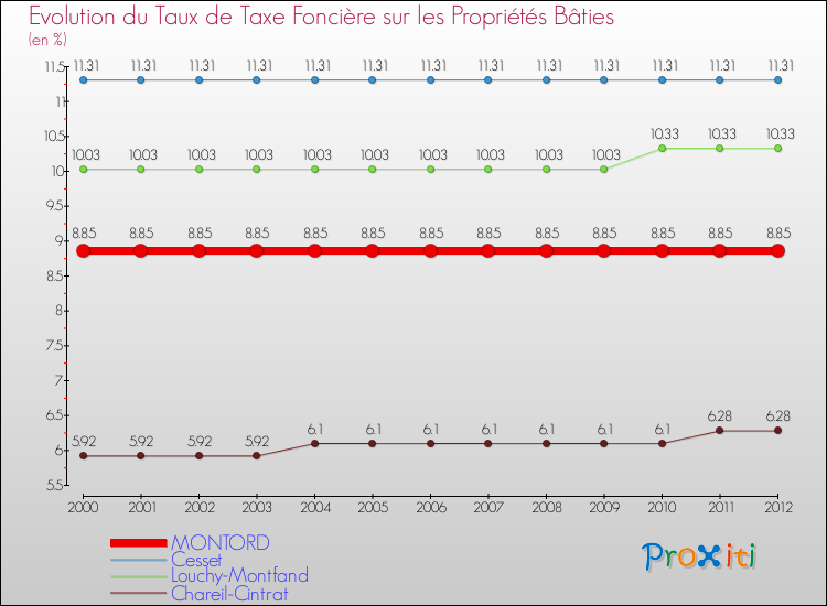 Evolution du taux de la taxe foncière sur le bati pour MONTORD et les communes proches de 2000 à 2012 Comparaison des taux de taxe foncière sur le bati pour MONTORD et les communes voisines de 2000 à 2012