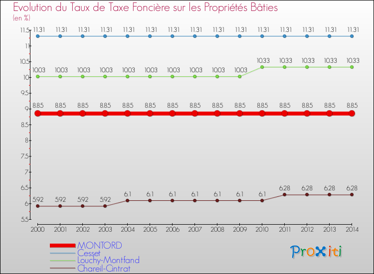 Evolution du taux de la taxe foncière sur le bati pour MONTORD et les communes proches de 2000 à 2014 Comparaison des taux de taxe foncière sur le bati pour MONTORD et les communes voisines de 2000 à 2014