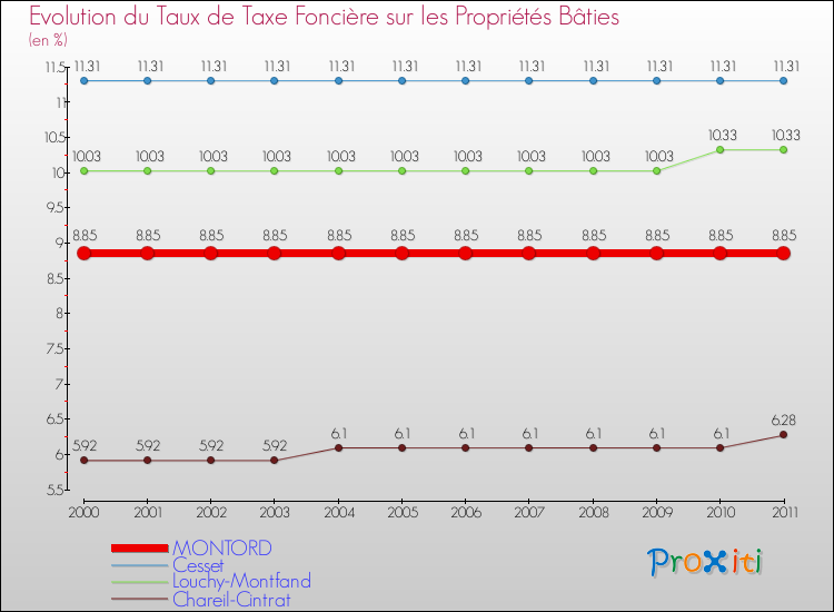 Evolution du taux de la taxe foncière sur le bati pour MONTORD et les communes proches Comparaison des taux de taxe foncière sur le bati pour MONTORD et les communes voisines