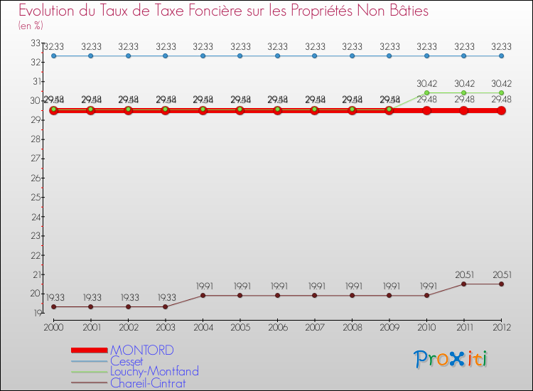 Evolution du taux de la taxe foncière sur les immeubles et terrains non batis pour MONTORD et les communes proches de 2000 à 2012 Comparaison des taux de la taxe foncière sur les immeubles et terrains non batis pour MONTORD et les communes voisines de 2000 à 2012