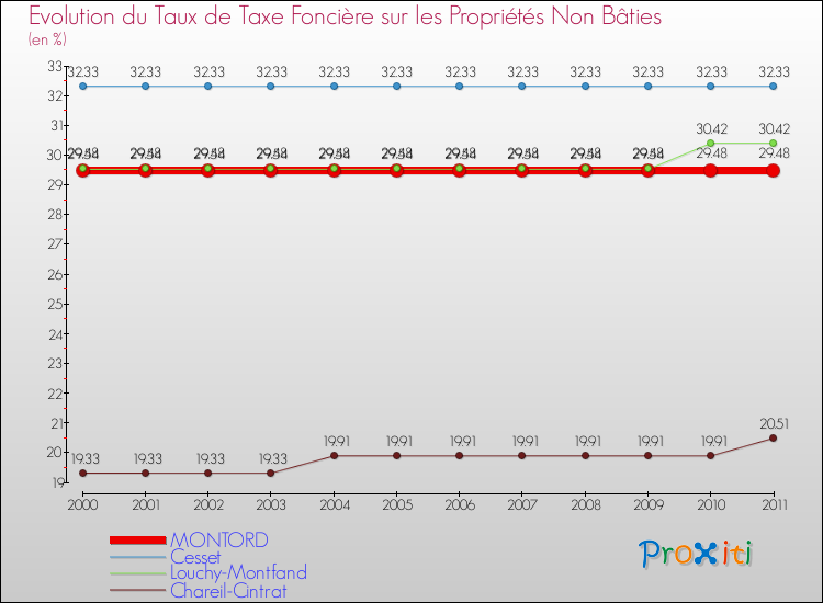 Evolution du taux de la taxe foncière sur les immeubles et terrains non batis pour MONTORD et les communes proches Comparaison des taux de la taxe foncière sur les immeubles et terrains non batis pour MONTORD et les communes voisines