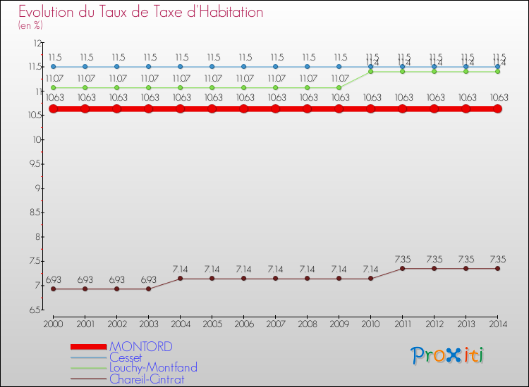 Evolution du taux de la taxe d'habitation pour MONTORD et les communes proches de 2000 à 2014 Comparaison des taux de la taxe d'habitation pour MONTORD et les communes voisines de 2000 à 2014