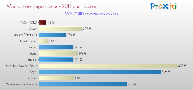 Montant des impôts locaux par Habitant pour MONTORD et les communes proches Comparaison des impôts locaux par habitant pour MONTORD et les communes voisines